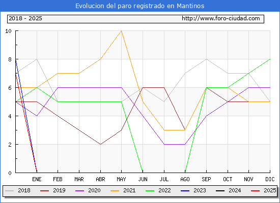 Evolucin de los datos de parados para el Municipio de Mantinos hasta Febrero del 2025.