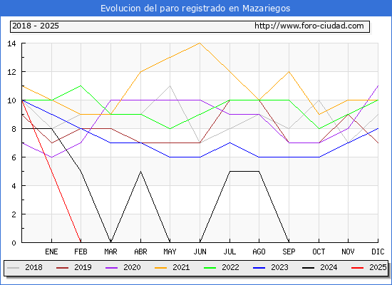 Evolucin de los datos de parados para el Municipio de Mazariegos hasta Febrero del 2025.