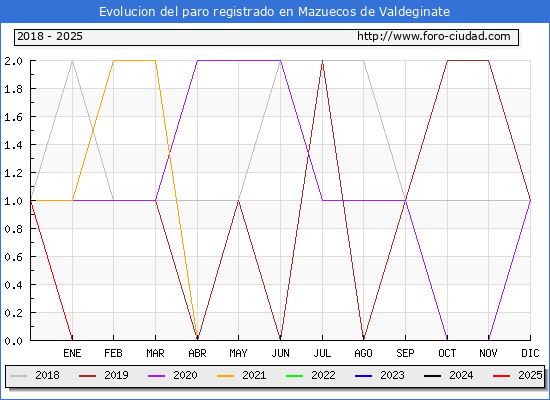 Evolucin de los datos de parados para el Municipio de Mazuecos de Valdeginate hasta Febrero del 2025.
