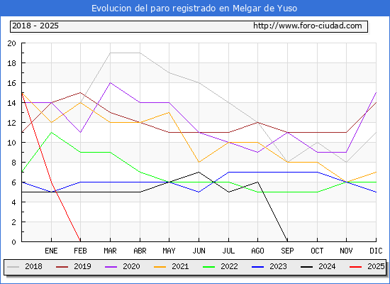 Evolucin de los datos de parados para el Municipio de Melgar de Yuso hasta Febrero del 2025.