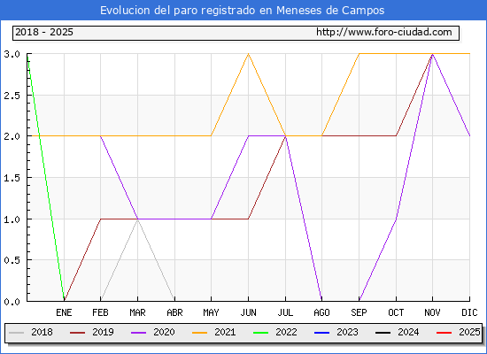 Evolucin de los datos de parados para el Municipio de Meneses de Campos hasta Febrero del 2025.
