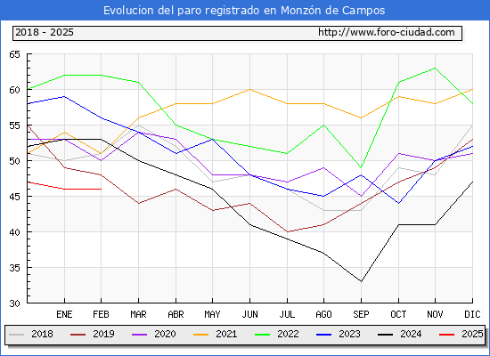 Evolucin de los datos de parados para el Municipio de Monzn de Campos hasta Febrero del 2025.