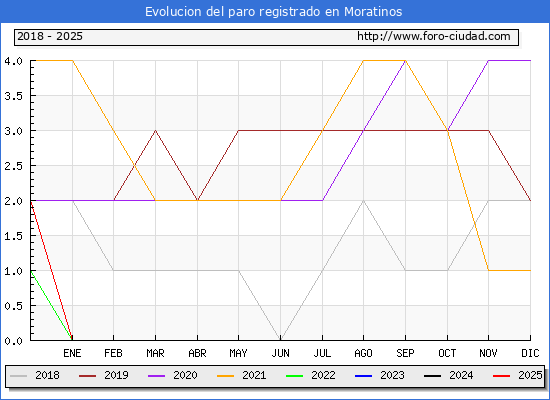 Evolucin de los datos de parados para el Municipio de Moratinos hasta Febrero del 2025.