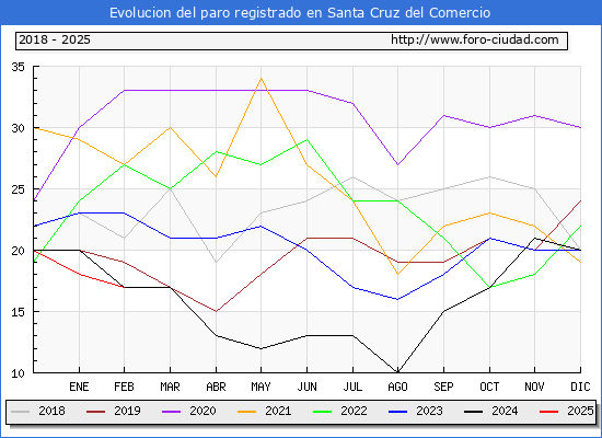 Evolucin de los datos de parados para el Municipio de Santa Cruz del Comercio hasta Febrero del 2025.