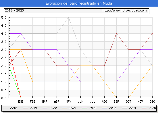 Evolucin de los datos de parados para el Municipio de Mud hasta Febrero del 2025.