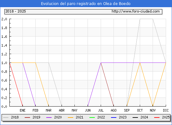 Evolucin de los datos de parados para el Municipio de Olea de Boedo hasta Febrero del 2025.