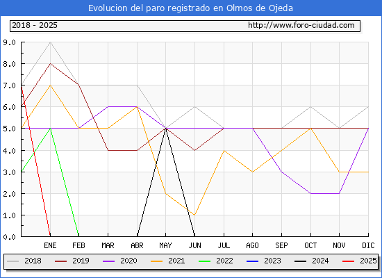 Evolucin de los datos de parados para el Municipio de Olmos de Ojeda hasta Febrero del 2025.