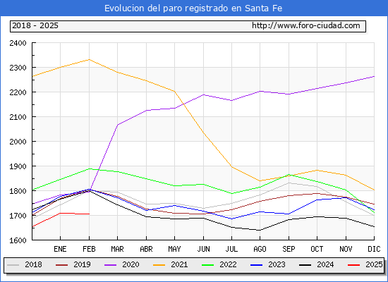 Evolucin de los datos de parados para el Municipio de Santa Fe hasta Febrero del 2025.