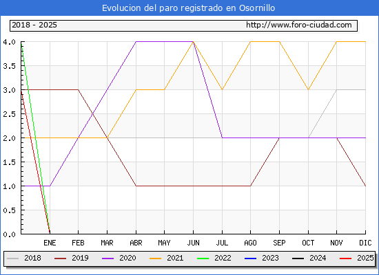 Evolucin de los datos de parados para el Municipio de Osornillo hasta Febrero del 2025.