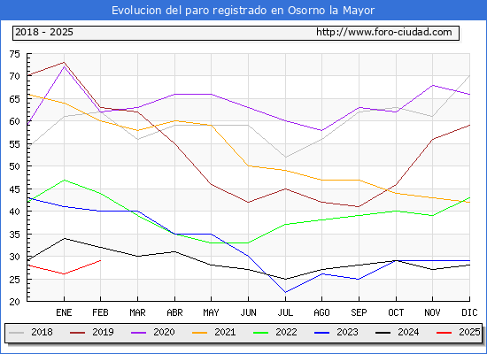 Evolucin de los datos de parados para el Municipio de Osorno la Mayor hasta Febrero del 2025.