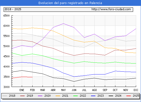Evolucin de los datos de parados para el Municipio de Palencia hasta Febrero del 2025.
