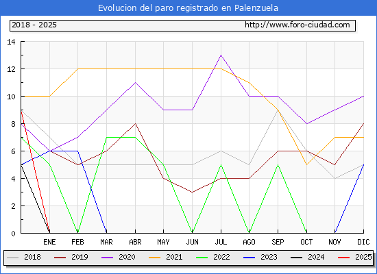 Evolucin de los datos de parados para el Municipio de Palenzuela hasta Febrero del 2025.