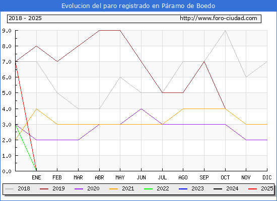 Evolucin de los datos de parados para el Municipio de Pramo de Boedo hasta Febrero del 2025.
