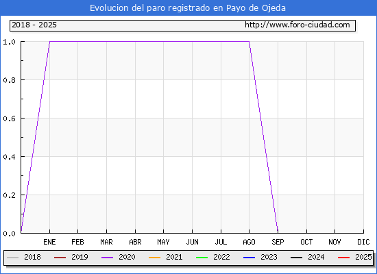 Evolucin de los datos de parados para el Municipio de Payo de Ojeda hasta Febrero del 2025.