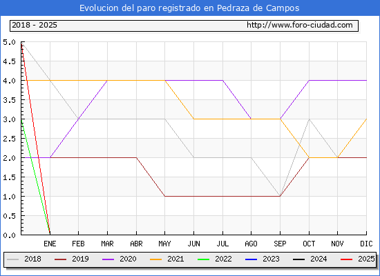 Evolucin de los datos de parados para el Municipio de Pedraza de Campos hasta Febrero del 2025.