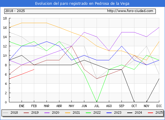 Evolucin de los datos de parados para el Municipio de Pedrosa de la Vega hasta Febrero del 2025.