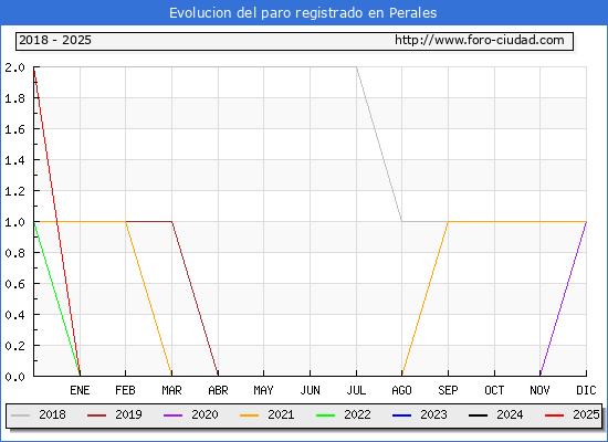 Evolucin de los datos de parados para el Municipio de Perales hasta Febrero del 2025.
