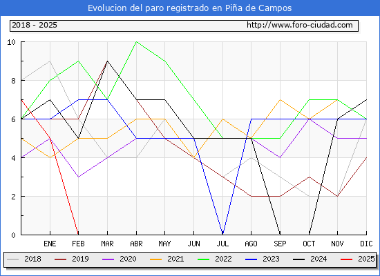 Evolucin de los datos de parados para el Municipio de Pia de Campos hasta Febrero del 2025.