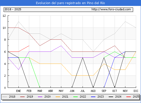 Evolucin de los datos de parados para el Municipio de Pino del Ro hasta Febrero del 2025.