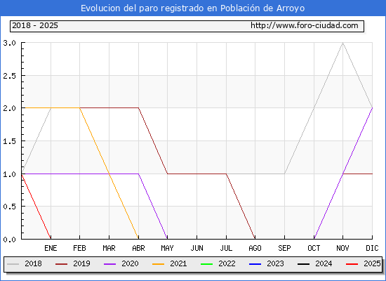 Evolucin de los datos de parados para el Municipio de Poblacin de Arroyo hasta Febrero del 2025.