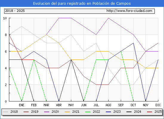Evolucin de los datos de parados para el Municipio de Poblacin de Campos hasta Febrero del 2025.