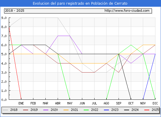 Evolucin de los datos de parados para el Municipio de Poblacin de Cerrato hasta Febrero del 2025.
