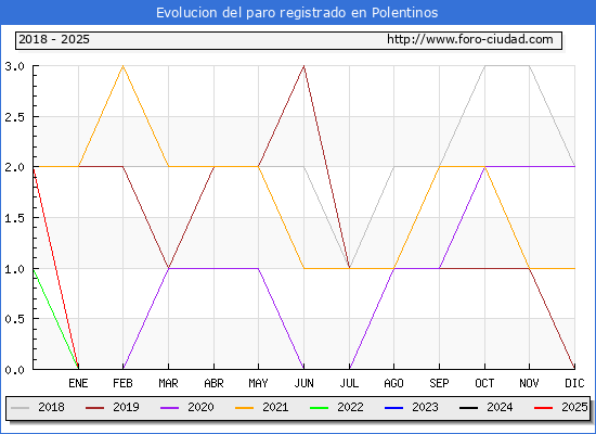 Evolucin de los datos de parados para el Municipio de Polentinos hasta Febrero del 2025.