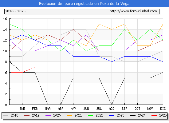 Evolucin de los datos de parados para el Municipio de Poza de la Vega hasta Febrero del 2025.