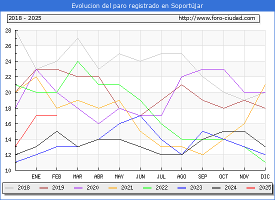 Evolucin de los datos de parados para el Municipio de Soportjar hasta Febrero del 2025.