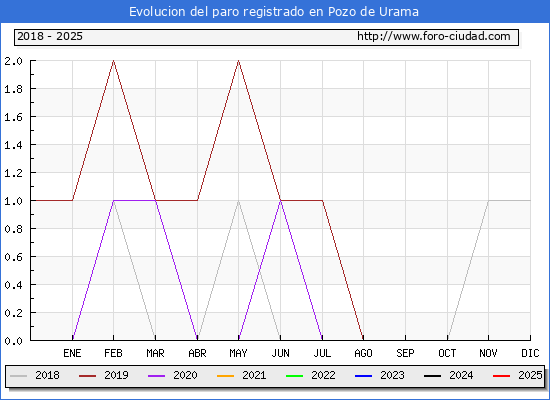 Evolucin de los datos de parados para el Municipio de Pozo de Urama hasta Febrero del 2025.