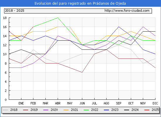 Evolucin de los datos de parados para el Municipio de Prdanos de Ojeda hasta Febrero del 2025.