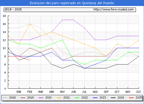 Evolucin de los datos de parados para el Municipio de Quintana del Puente hasta Febrero del 2025.