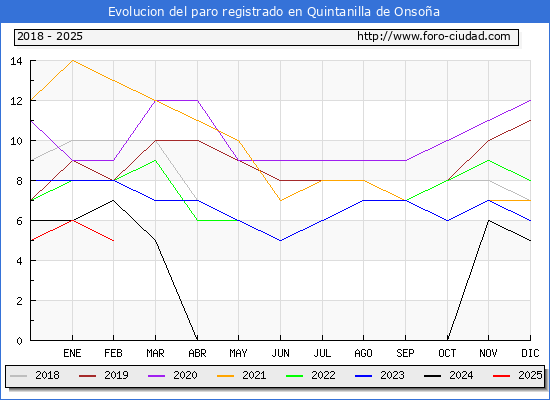 Evolucin de los datos de parados para el Municipio de Quintanilla de Onsoa hasta Febrero del 2025.