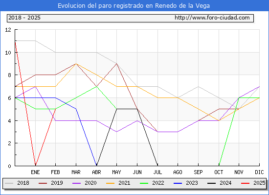 Evolucin de los datos de parados para el Municipio de Renedo de la Vega hasta Febrero del 2025.
