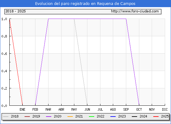 Evolucin de los datos de parados para el Municipio de Requena de Campos hasta Febrero del 2025.