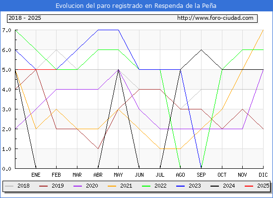 Evolucin de los datos de parados para el Municipio de Respenda de la Pea hasta Febrero del 2025.