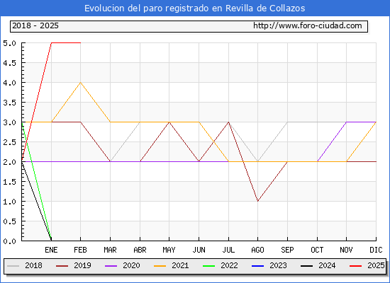 Evolucin de los datos de parados para el Municipio de Revilla de Collazos hasta Febrero del 2025.