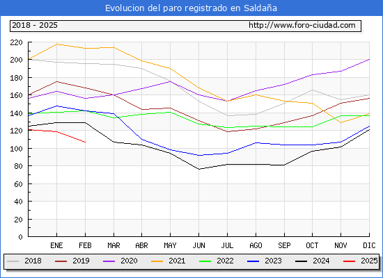 Evolucin de los datos de parados para el Municipio de Saldaa hasta Febrero del 2025.