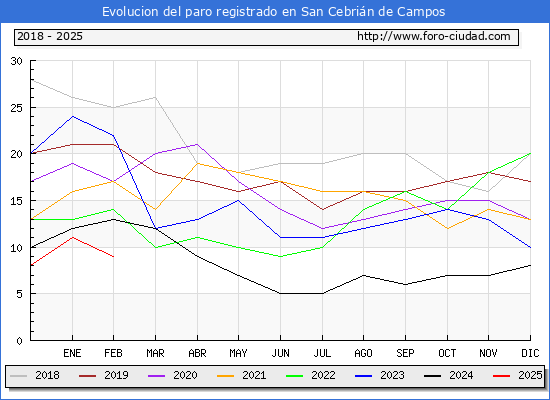Evolucin de los datos de parados para el Municipio de San Cebrin de Campos hasta Febrero del 2025.