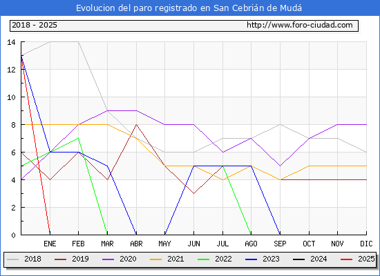 Evolucin de los datos de parados para el Municipio de San Cebrin de Mud hasta Febrero del 2025.