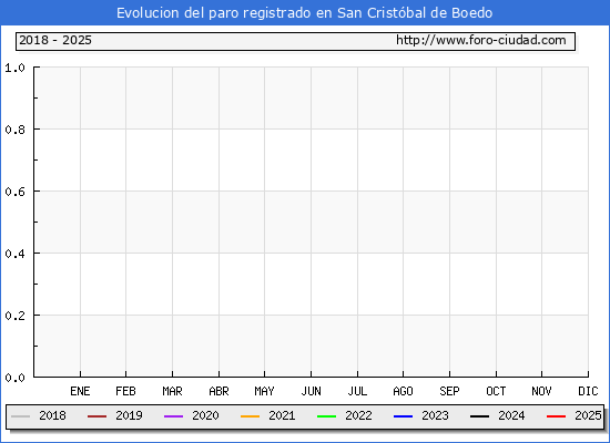 Evolucin de los datos de parados para el Municipio de San Cristbal de Boedo hasta Febrero del 2025.