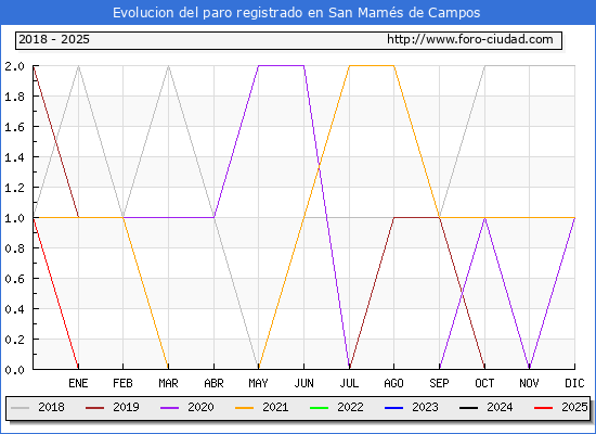 Evolucin de los datos de parados para el Municipio de San Mams de Campos hasta Febrero del 2025.