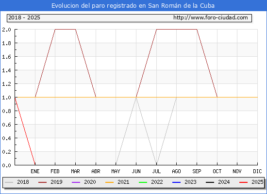 Evolucin de los datos de parados para el Municipio de San Romn de la Cuba hasta Febrero del 2025.
