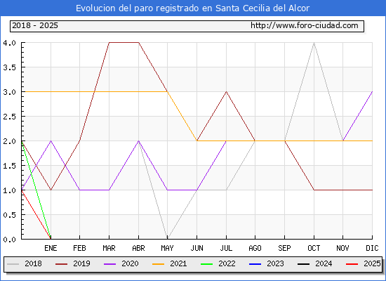 Evolucin de los datos de parados para el Municipio de Santa Cecilia del Alcor hasta Febrero del 2025.