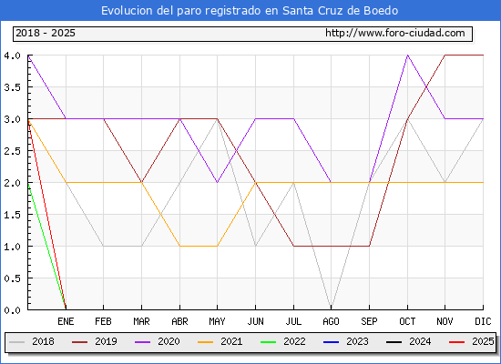 Evolucin de los datos de parados para el Municipio de Santa Cruz de Boedo hasta Febrero del 2025.
