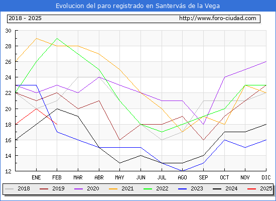 Evolucin de los datos de parados para el Municipio de Santervs de la Vega hasta Febrero del 2025.