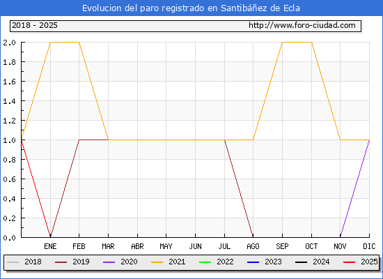 Evolucin de los datos de parados para el Municipio de Santibez de Ecla hasta Febrero del 2025.