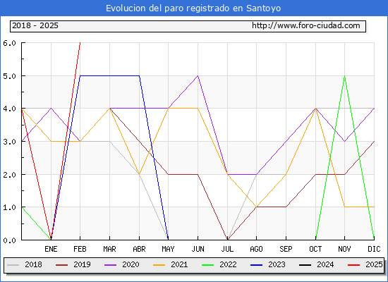 Evolucin de los datos de parados para el Municipio de Santoyo hasta Febrero del 2025.