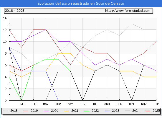 Evolucin de los datos de parados para el Municipio de Soto de Cerrato hasta Febrero del 2025.