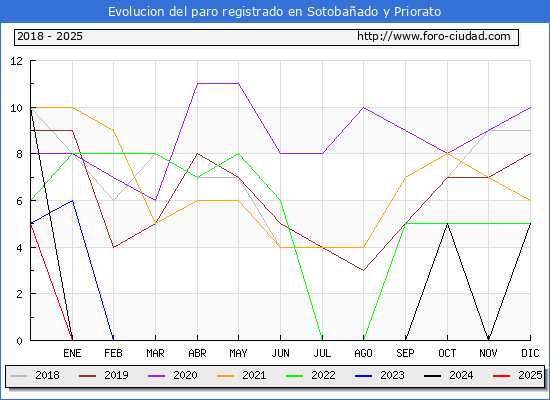 Evolucin de los datos de parados para el Municipio de Sotobaado y Priorato hasta Febrero del 2025.